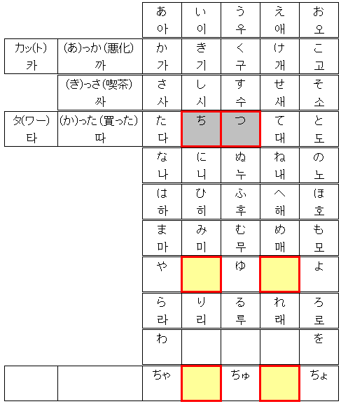 愛から始めるハングル講座 第4課 韓国ドラマを字幕なしでおもいっきり楽しもう